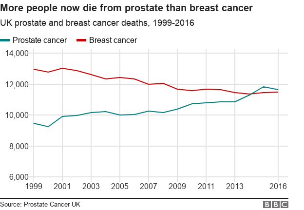 Line chart showing prostate cancer has overtaken breast cancer as a cause of death