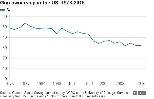 Chart shows gun ownership in the US between 1973 and 2016.
