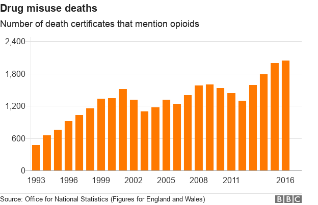 Chart showing the number of drug misuse deaths where opiods were mentioned in England and Wales