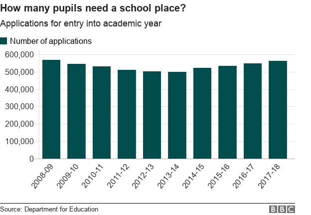 how many pupils need a school place? applications had been falling but now are rising