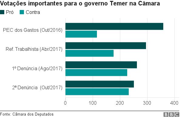 Redução nos votos pró-governo