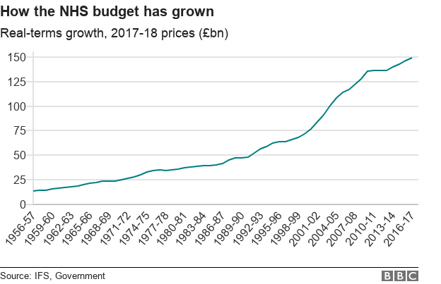 Image result for nhs budget over time