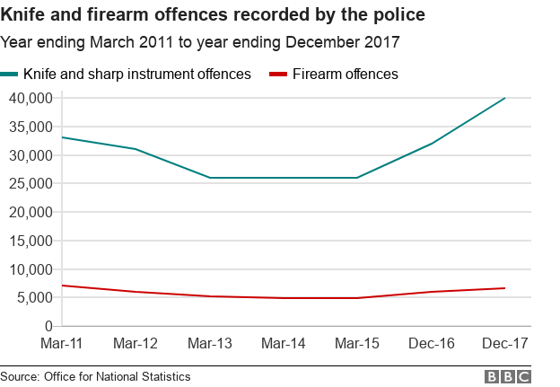 Line chart showing rising knife and gun crime