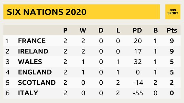 Six Nations table with team, points, won, drawn, lost, points difference, bonus points and match points: France 2, 2, 0, 0, 20, 1, 9; Ireland 2, 2, 0, 0, 17, 1, 9; Wales 2, 1, 0, 1, 32, 1, 5; England 2, 1, 0, 1, 0, 1, 5; Scotland 2, 0, 0, 2, -14, 2, 2; Italy 2, 0, 0, 2, -55, 0, 0