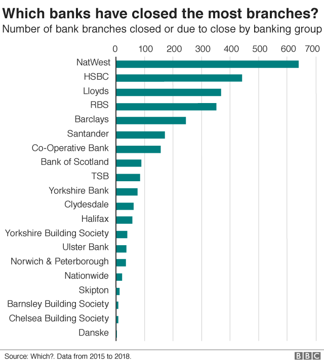 Death of the High Street Banks 2 868 branches have closed between