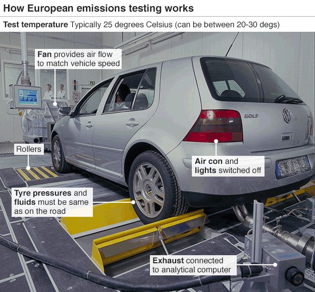 Graphic: How EU emissions testing works