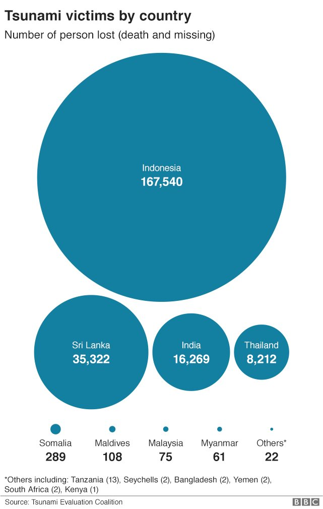 Tsunami victims by country