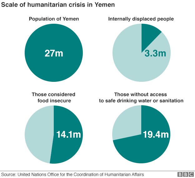 Numeri della crisi umanitaria in Yemen aggiornata al gennaio 2017. Credits to: BBC.