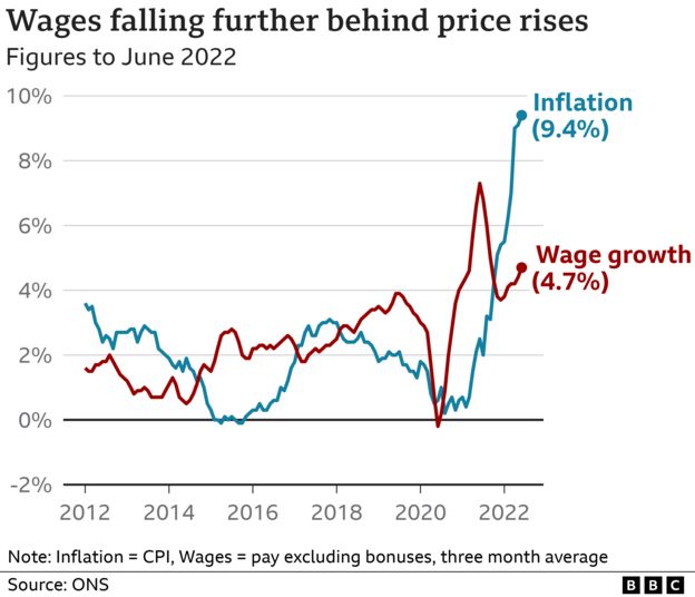 Inflation drives fastest fall in real pay on record BBC News