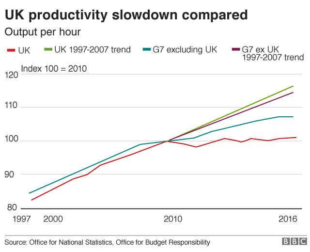 budget 2017 charts that explain a stormy outlook bbc news