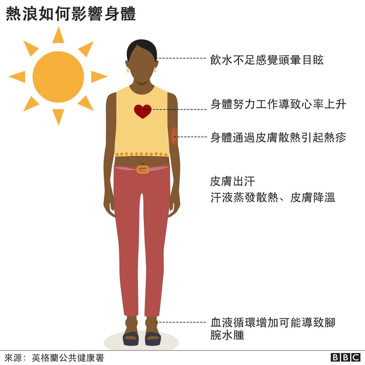 高温天气:热浪如何影响我们的身体?哪些人风险更大? - BBC News 中文