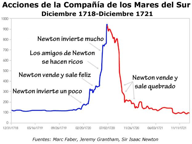 Gráfico de las inversiones de Newton