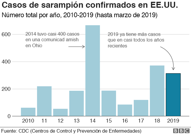 Gráfico con casos de sarampión en EE.UU.