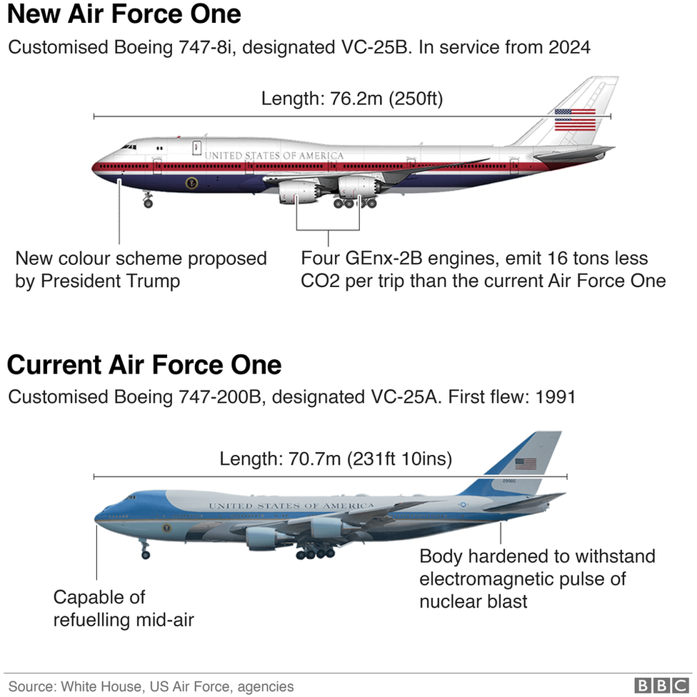 Trump unveils new Air Force One design plans BBC News