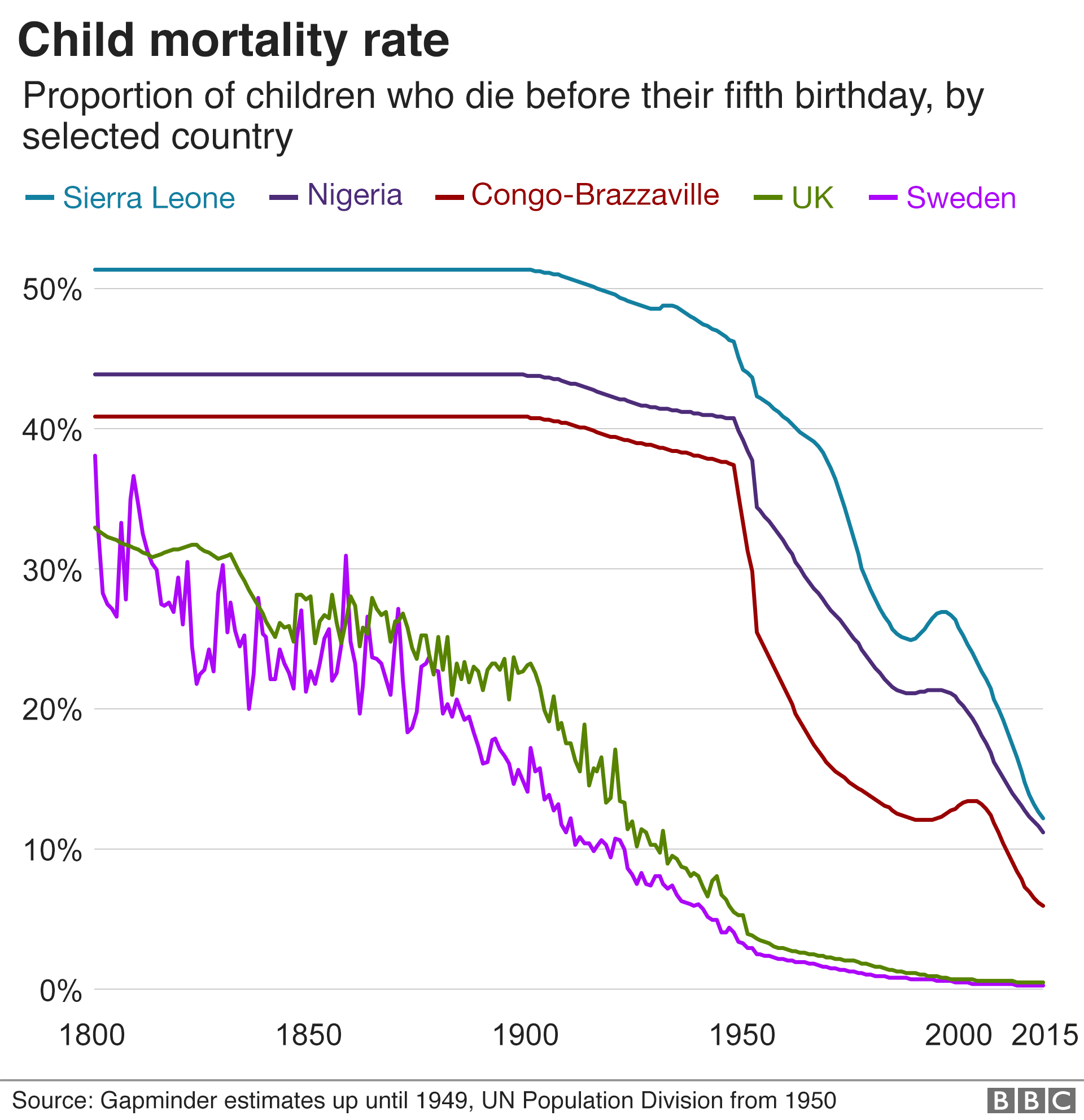https://ichef.bbci.co.uk/news/624/cpsprodpb/16897/production/_105911329_deaths_child_mortality_rate_3_-3x640-nc.png