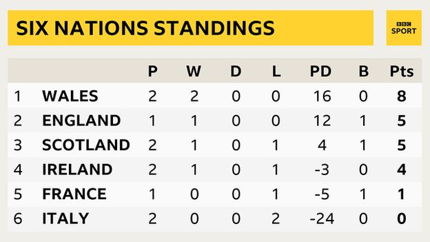 Six Nations standings