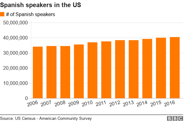 Chart showing number of Spanish speakers in the US over time