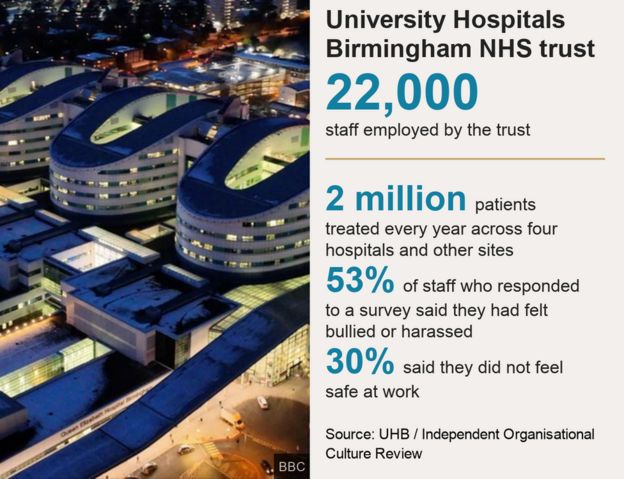 University Hospitals Birmingham: Half Of Staff Felt Bullied - BBC News