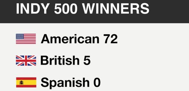 Indy 500 winners: American 72, British 5, Spanish 0