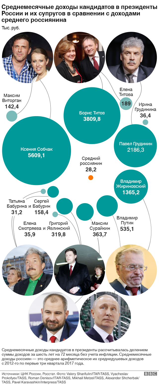 Среднемесячные доходы кандидатов в президенты России и их супругов в сравнении с доходами среднего россиянина