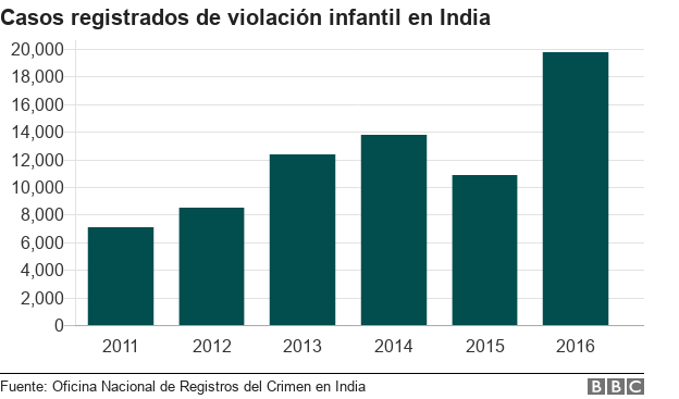 Infografía: casos registrados de violación infantil en India.