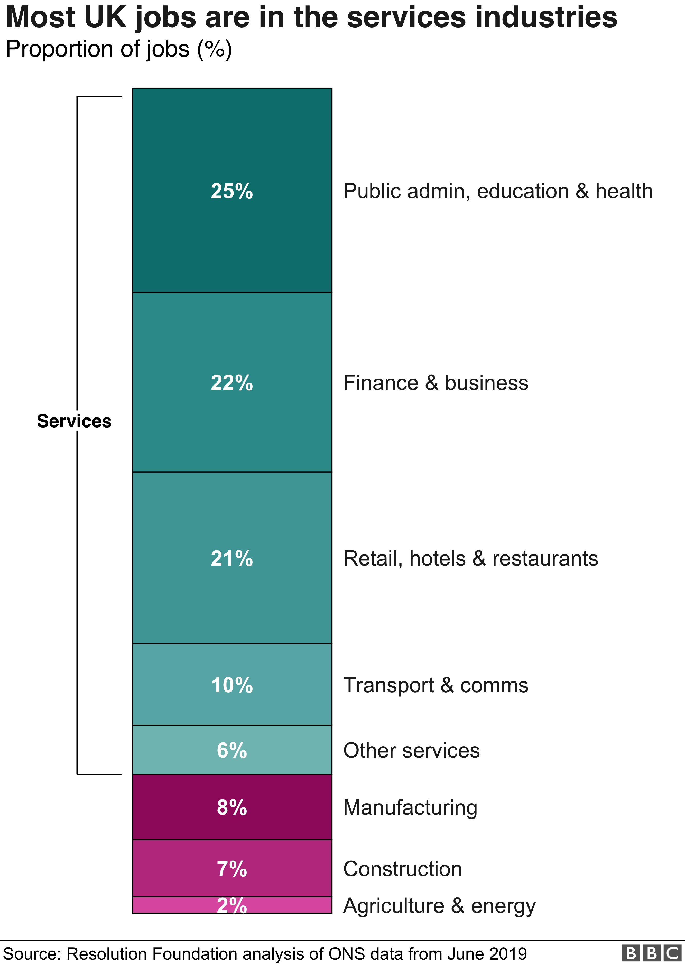 UK workers by sector