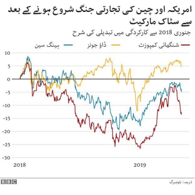تجارتی جنگ