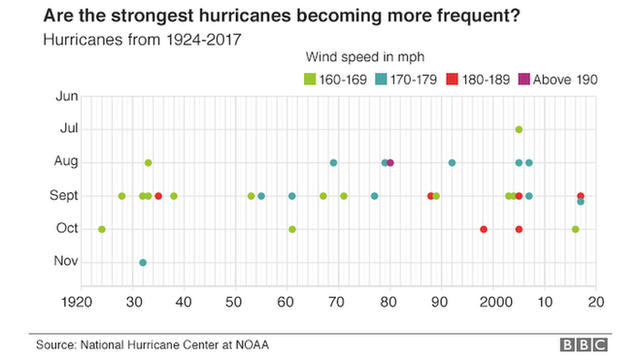 Number Of Hurricanes By Year Chart