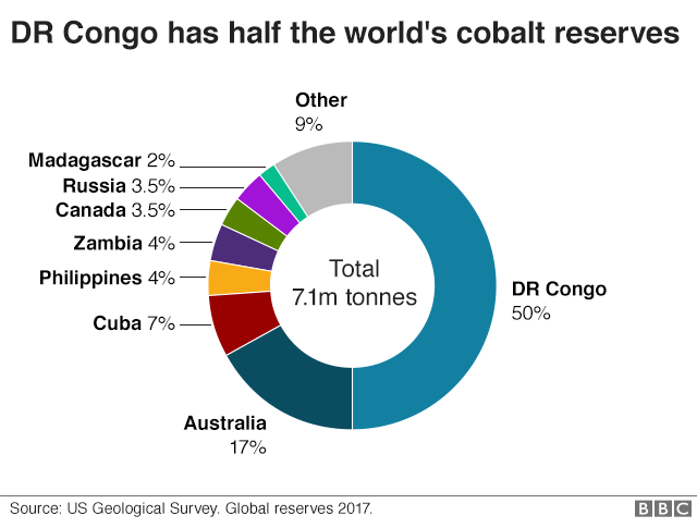 Graphic showing cobalt reserves