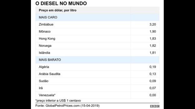 Tabela com preços do diesel no mundo