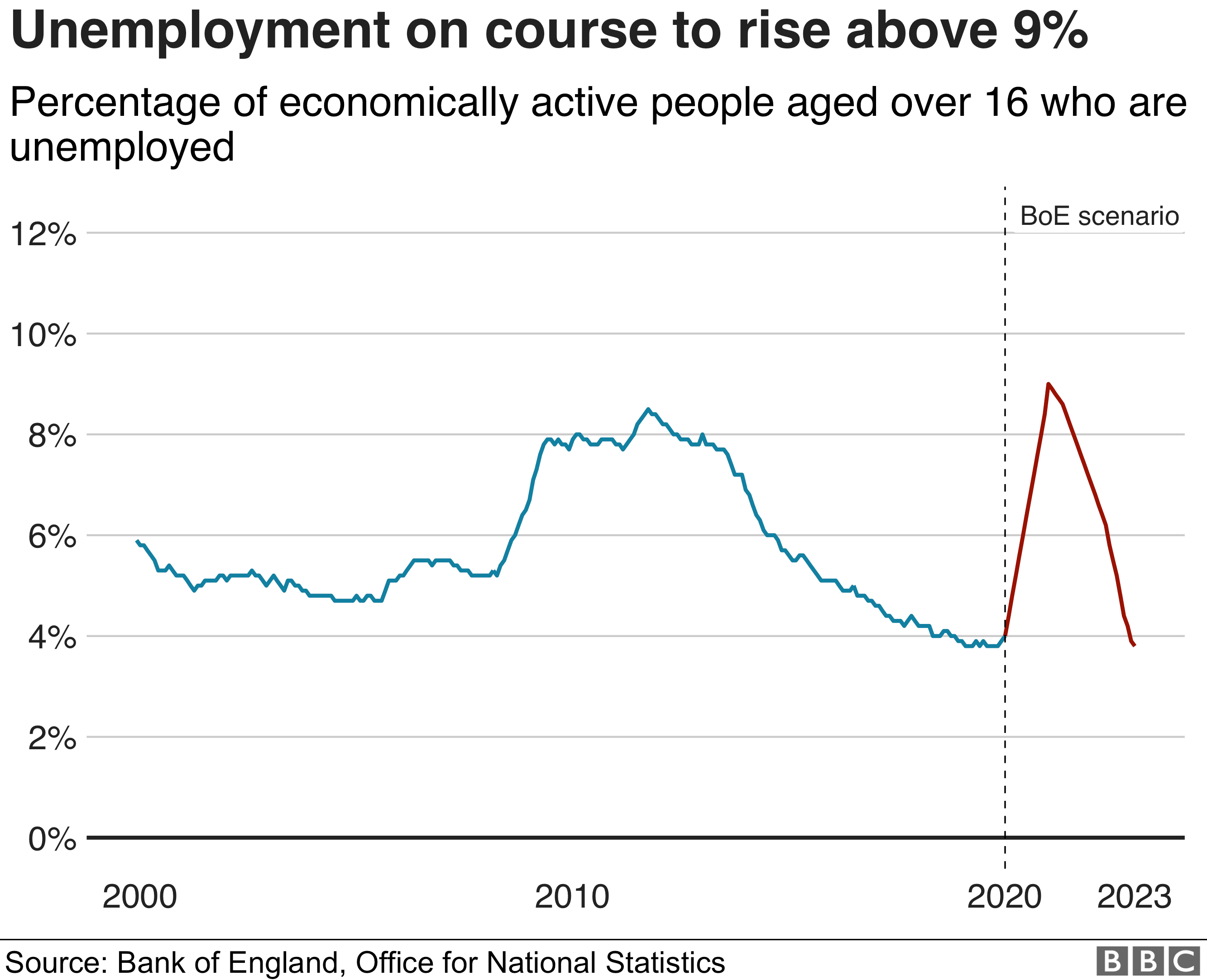 Unemployment scenario will climb above the rate seen in the financial crisis