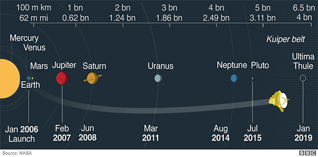 New Horizons Nasa waits for signal from Ultima Thule probe BBC News