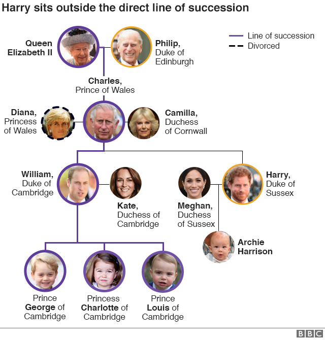 Royal Family tree