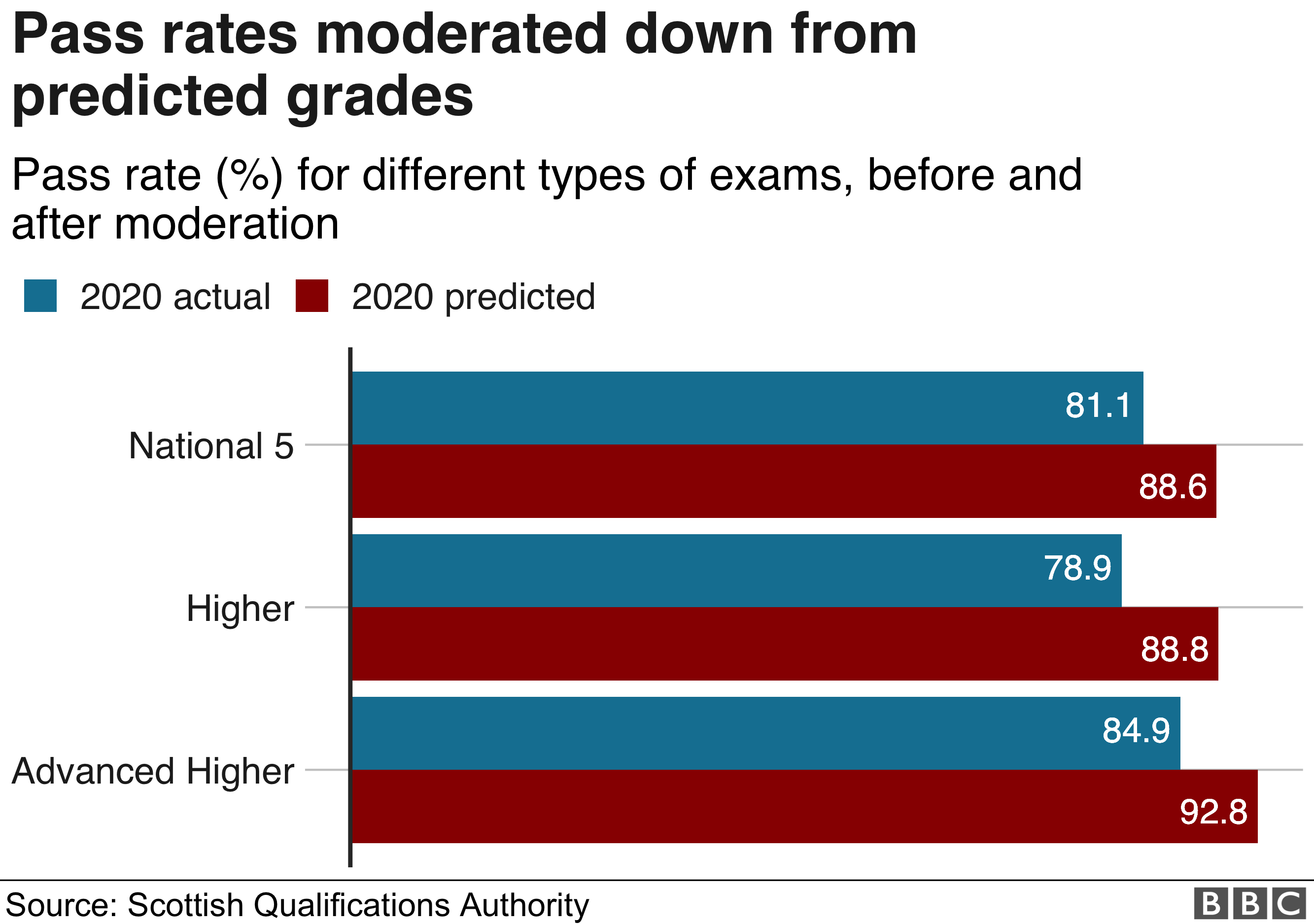 Grades percentage. GCSE Grades a-c. Education in Scotland. The percentage of Grade 5.