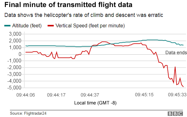 Graph showing flight data for Kobe Bryant's helicopter before it crashed