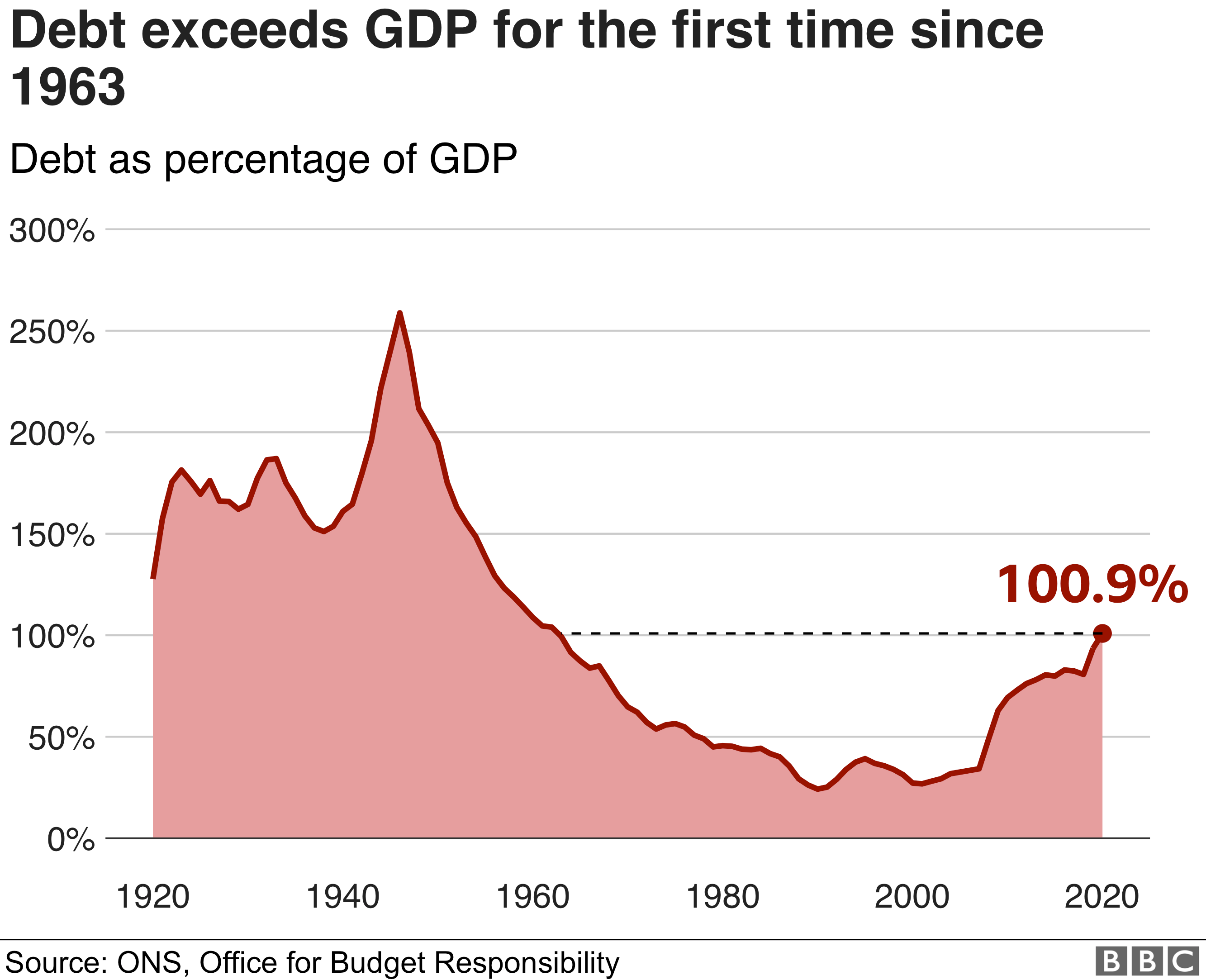 Debt as percentage of GDP