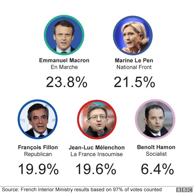 Graphic showing final first-round results: Macron at 23.8%, Le Pen at 21.5%, Fillon at 19.9%, Melenchon at 19.6% and Hamon at 6.4%