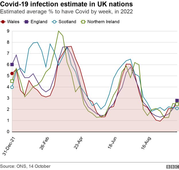 Covid infections and hospital cases still rising in Wales BBC News