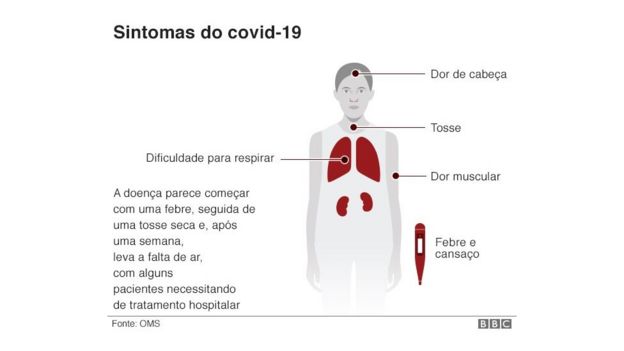 Sintomas do covid-19