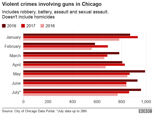 Graph showing the decrease in crimes involving guns, not including homicides, since 2016