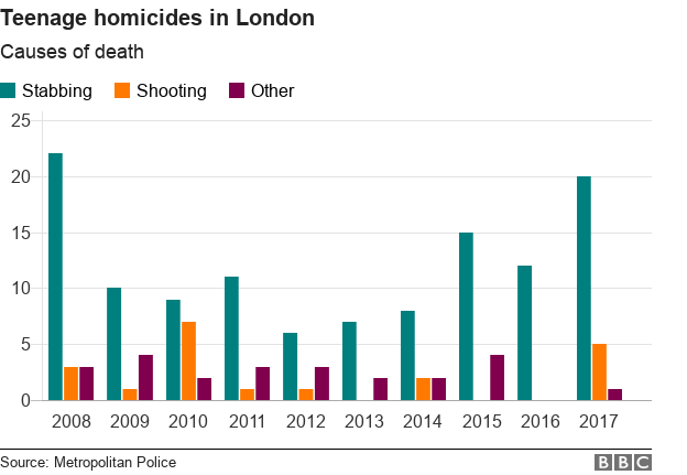 Data on London teenage homicides