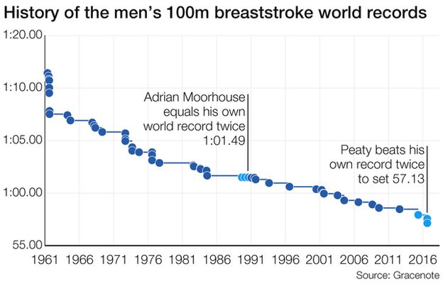 Tracker of 100m breaststroke world record times