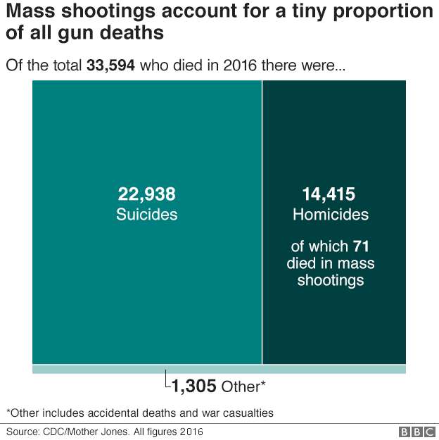 https://ichef.bbci.co.uk/news/624/cpsprodpb/16EE8/production/_100782939_gun_people_killed_v3_640-nc.png