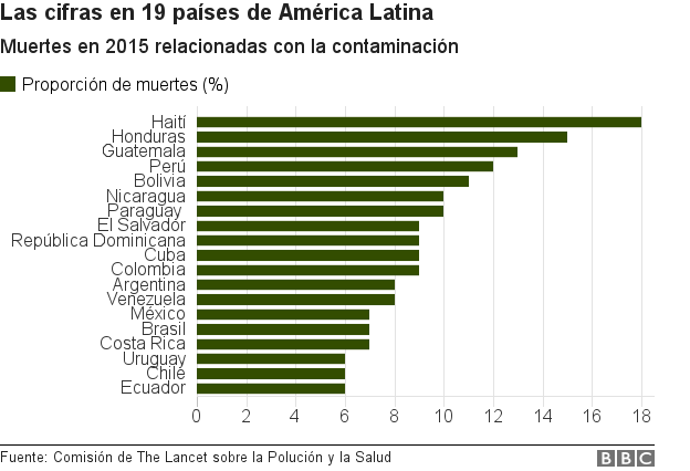 Gráfico de las muertes vinculadas a la contaminación en América Latina en 2015