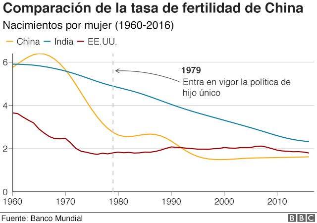 China fertilidad