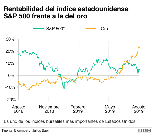 Rentabilidad del oro