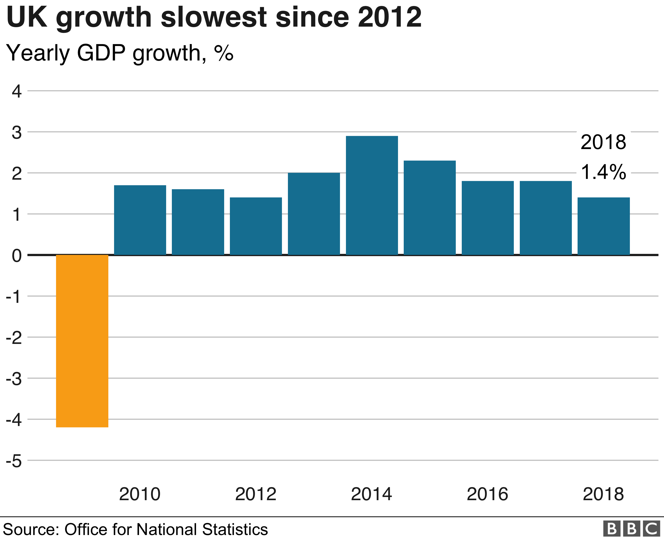 Slow growth. GDP uk 2019. GDP growth of uk.