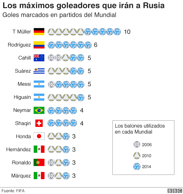 Goleadores actuales