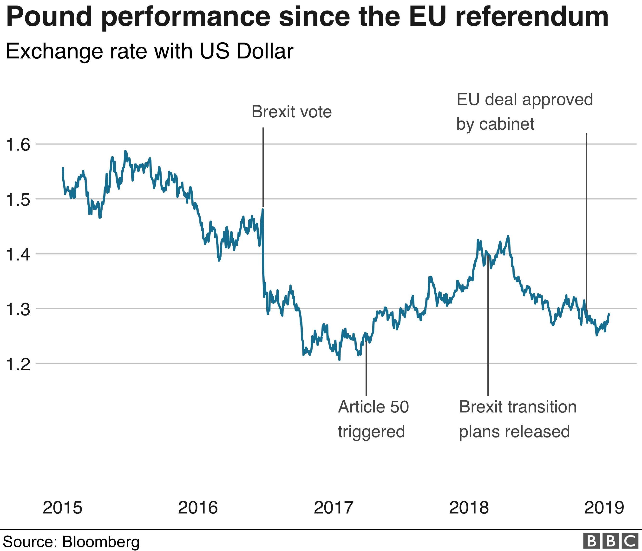 How Does Brexit Affect The Pound Bbc News - 