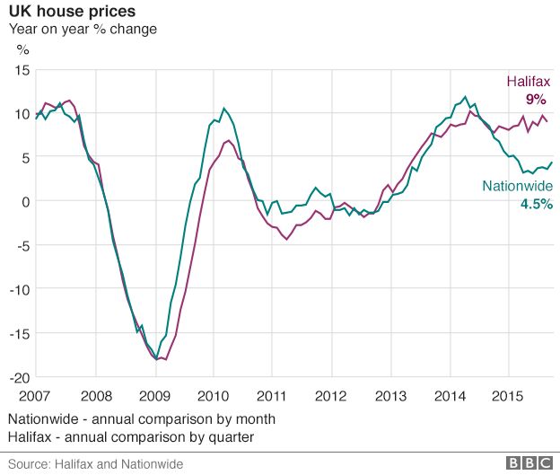house price graph Dec 2015